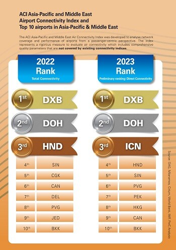 아태 중동 지역 공항 연결성 지수 순위표. 사진=인천국제공항공사 제공