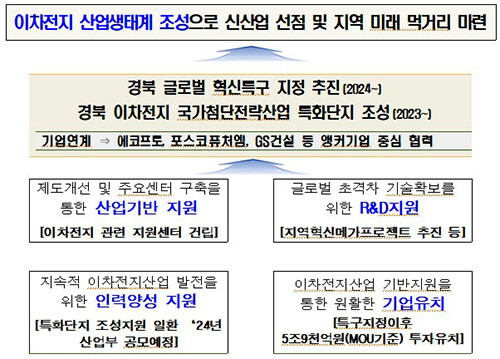 경북도가 이차전지 산업생태계 조성으로 신산업을 선점하고 첨단산업으로 지역의 미래 먹거리를 발굴에 박차를 가하고 있다. 자료=경북도 제공