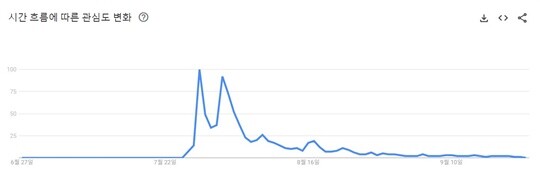 구글에서 6월 27일부터 9월 27일까지 초전도체 검색량 추이. 사진=구글 트렌드