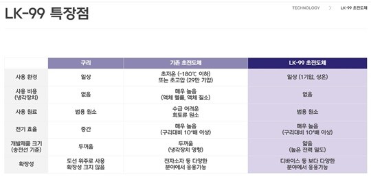 퀀텀에너지연구소가 주장하는 LK-99 특장점. 사진=퀀텀에너지연구소 홈페이지