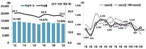 자료 왼쪽, 국내 자살자 수 및 자살률 2012-2022, 오른쪽 국내 월별 자살자 수 2020-2022. 자료=경북도 제공