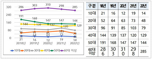 경북도 최근 5년간 자살사망자 통계. 자료=경북도 제공