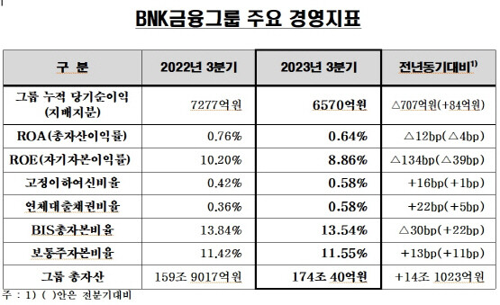 BNK금융그룹 주요 경영지표, 사진=BNK금융 제공