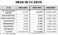 [BNK금융] 2023년 3분기 누적 당기순이익 6570억원 外