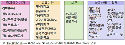 항공산업 싱크넷(Think Net) 구성. 자료=경북도 제공