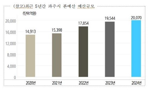 최근 5년간 파주시 본예산 예산규모. 사진=파주시 제공