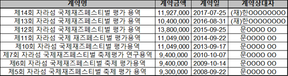 자라섬 재즈페스티벌 평가 용역. 자료=가평군 계약정보시스템.