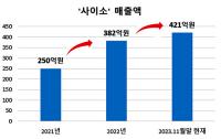 경북도 농특산물 쇼핑몰 사이소' 사상 첫 400억원 돌파