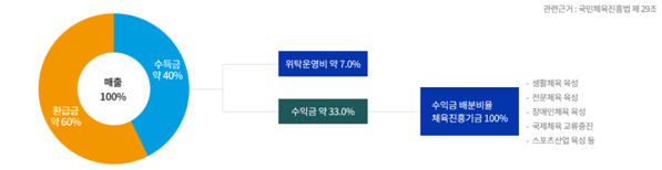 <그림1. 체육진흥투표권 수익금 용도_국민체육진흥공단 홈페이지>