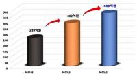 경북도 공영쇼핑몰 '사이소' 2023년 매출액 455억원…역대 최대 실적 기록