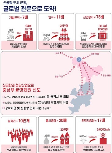 군위군 도시공간개발 이후 주요지표 변화. 사진=대구시 제공