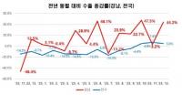 [경남도] 지난해 수출증가율 ‘전국 1위’···15개월 연속 흑자 外