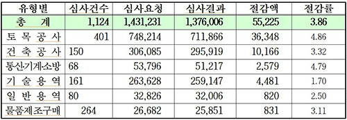 유형별 실적(단위 백만원, %). 자료=경북도 제