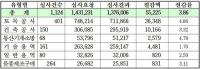 경북도, 계약원가심사로 예산 552억원 절감