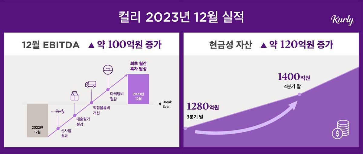 컬리의 2023년 12월 실적. 사진=컬리 제공