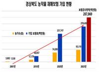 경북도 "농작물 재해보험 꼭 가입하세요"