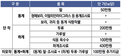 전략작물직불 재배유형별 지급단가. 자료=경북도 제공