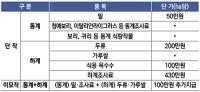 경북도, 쌀 적정생산 156억원 투자…전년대비 73% 증액