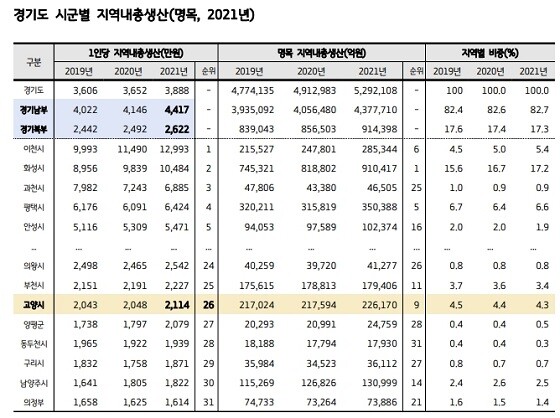 2021년 경기도 시군별 1인당 지역내총생산 도표. 사진=고양시 제공