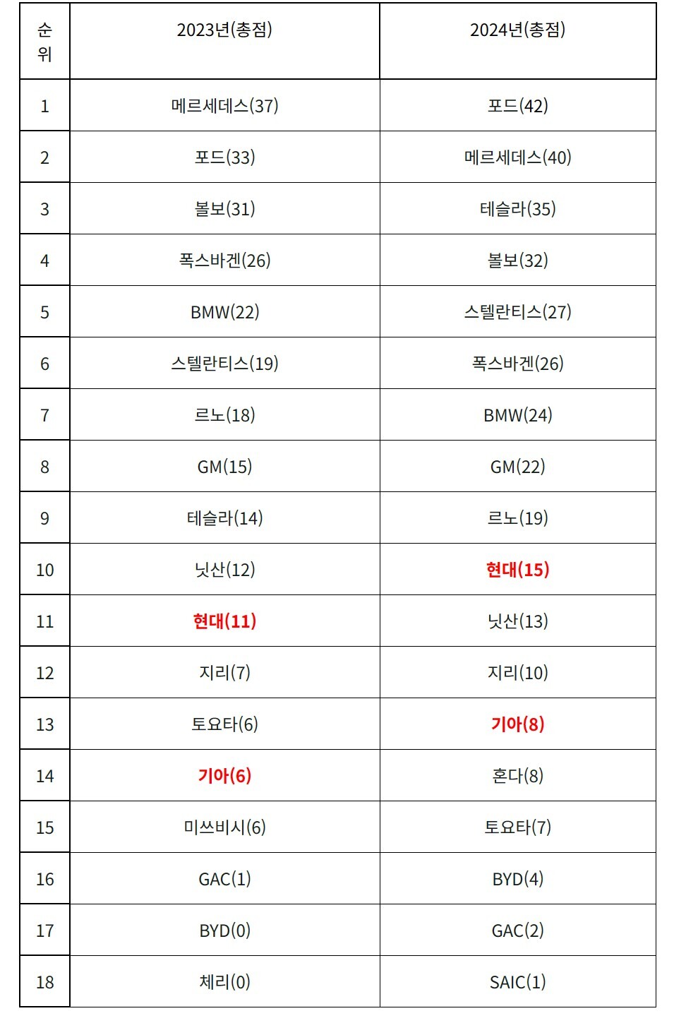 자동차제조 업계 리더보드 2023년·2024년 비교. 사진=리드 더 차지 자료