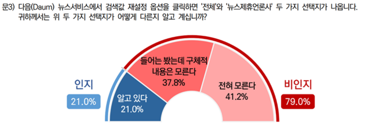 뉴스검색 노출 재설정 옵션에서 ‘전체’와 ‘뉴스제휴 언론사’의 차이가 무엇인지 묻는 질문에는 41.2%가 ‘전혀 모른다’고 답했다. 그래픽=서던포스트 제공