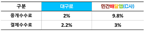 대구로vsC사 수수료 비교. 자료=대구시 제공