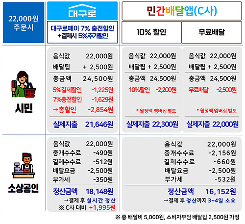 대구로vsC사 소비자 실제 지출액 및 소상공인 정산 금액 비교. 자료=대구시 제공