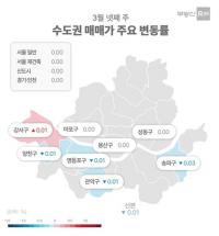 3월 4주차 서울 아파트 매매 보합·전세 상승…경기·인천은 ‘보합’