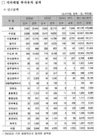 올해 1분기 부산시 외국인직접투자신고액 전년 대비 552.9% 증가