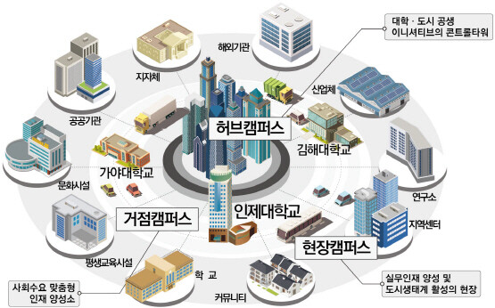 올 시티 캠퍼스 구상도. 사진=김해시 제공