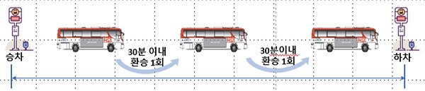 대구시는 대중교통 광역환승제를 9개 지자체·대구권 광역철도로 확대 시행한다고 밝혔다. 사진=대구시 제공