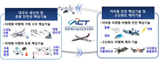 미래형 항공기 개발을 위한 린치핀 핵심기술. 사진=경상국립대 제공