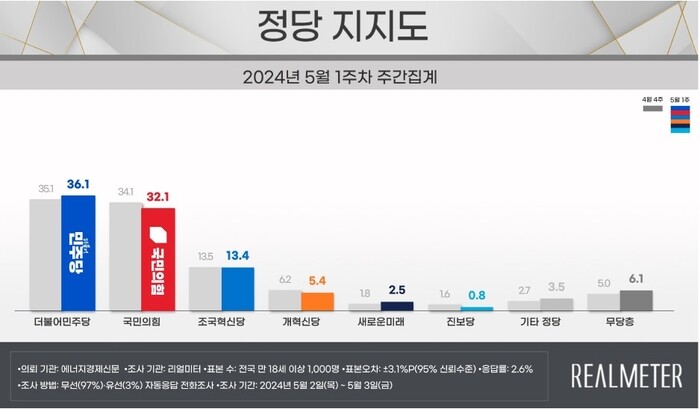 5월 1주차 정당 지지도. 자료=리얼미터 제공