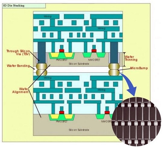HBM은 여러 개의 메모리칩(D램)을 실리콘관통전극(TSV) 기술로 수직으로 쌓아 만든다. 사진=삼성증권 자료