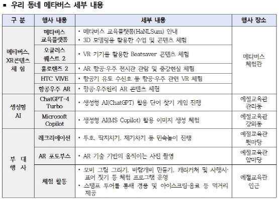 ‘지역민 대상 USG 메타버스 체험관’ 세부 내용. 사진=경상국립대 제공