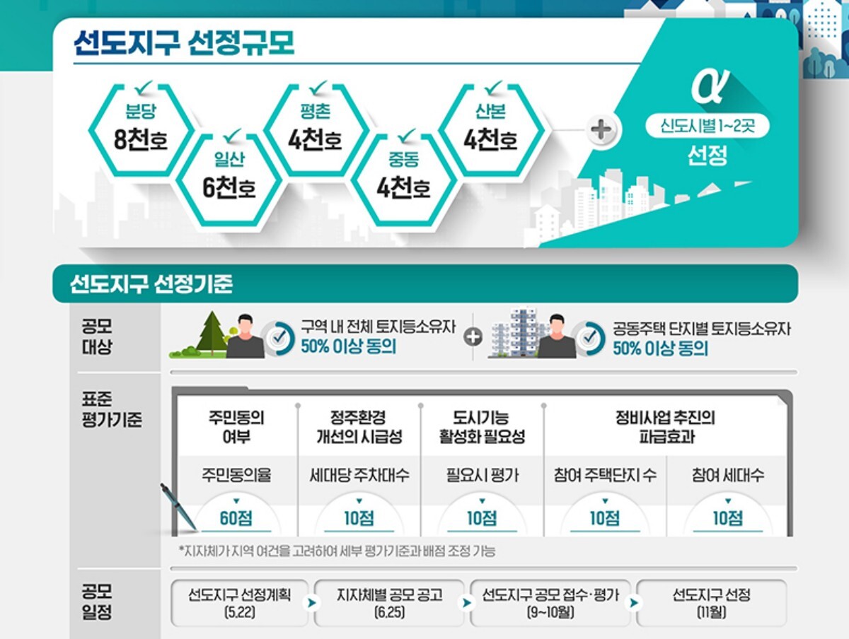 국토교통부가 지난 22일 발표한 1기 신도시 선도지구 지정 규모 및 표준 평가기준 표. 사진=국토교통부 제공