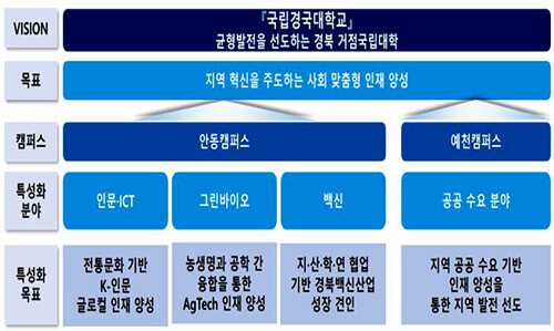 국립경국대 비전과 특성화 전략. 자료=경북도 제공