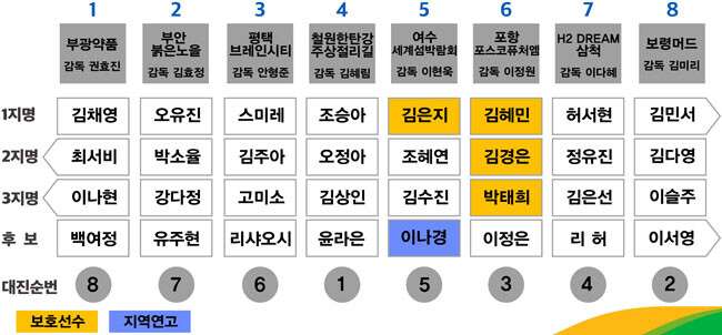 2024 NH농협은행 한국여자바둑리그 8개 팀 선수 현황. 사진=한국기원 제공