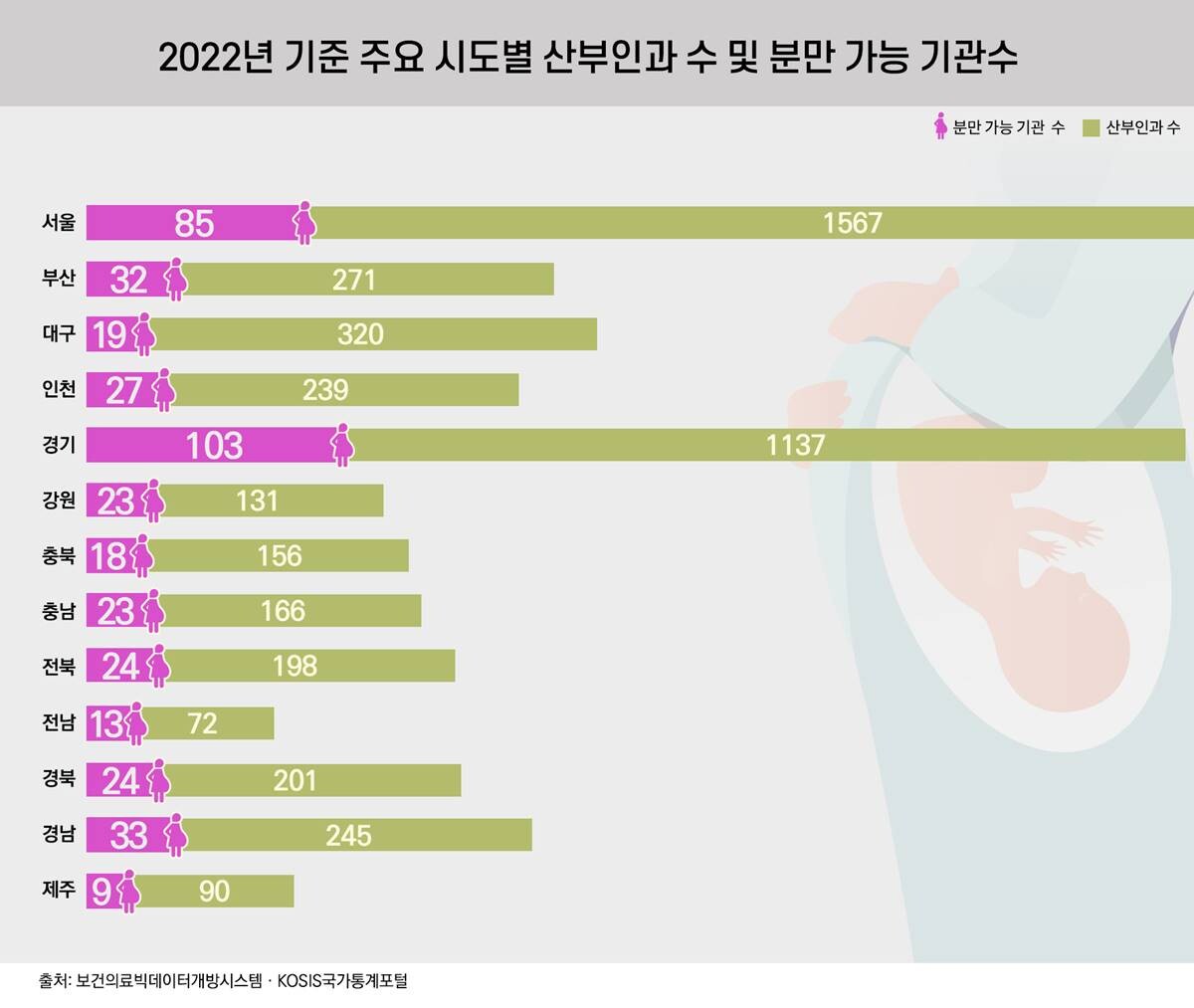 2022년 기준 전국 주요 시도별 산부인과 수 및 분만 가능 기관 수. 그래픽=백소연 디자이너