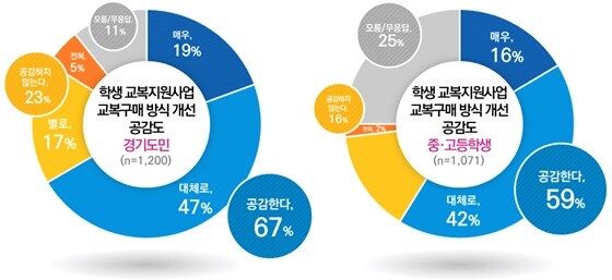 학생 교복지원사업 교북구매 방식개선 공감도 설문조사 결과. 사진=경기도교육청 제공