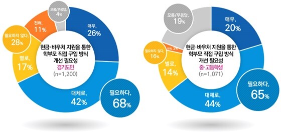 현금·바우처 지원을 통한 학부모 직접구입방식 개선 필요성 설문조사 결과. 사진=경기도육청 제공