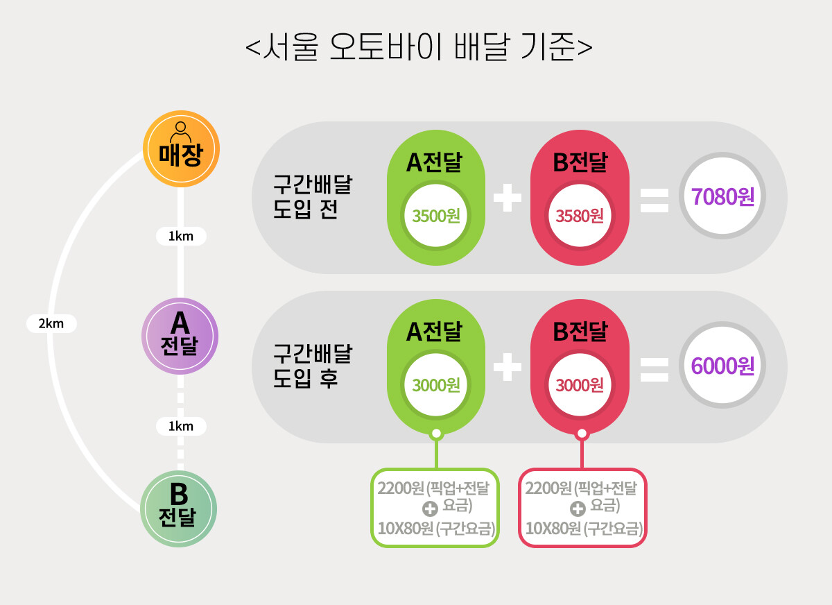 배민 B 마트 구간배달 도입 전후 예시 그래픽. 그래픽=백소연 디자이너