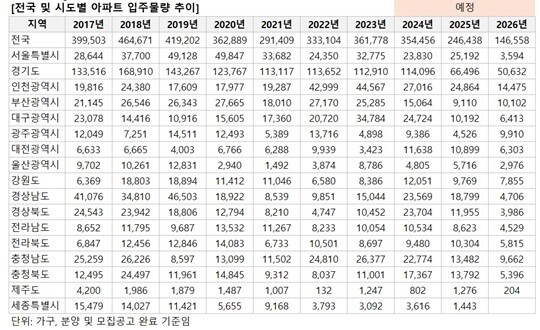 전국 및 시도별 아파트 입주물량 추이. 사진=부동산R114 제공