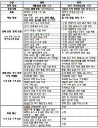 경북도, '저출생 추세 반전 위한 대책' 대응 전략 회의 열어