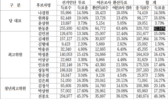 7월 23일 발표된 국민의힘 전당대회 출마 후보들의 성적표. 사진=국민의힘 제공