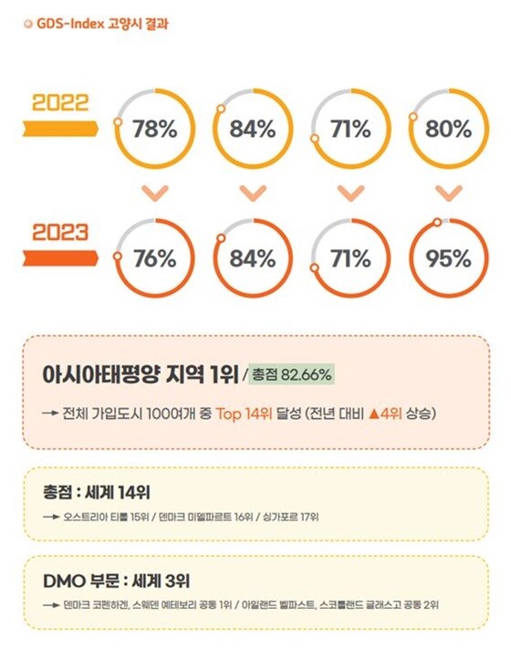 23년 글로벌 목적지 지속가능성 지수 평가(GDS-I) 순위. 사진=고양특례시 제공