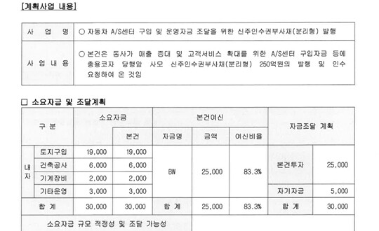 산은이 작성한 도이치모터스 BW 인수를 위한 ‘여신승인신청서’. 도이치모터스는 BW 발행 목적을 서울 성동구 성수동에 지상 4층 규모의 자동차 AS센터를 건설하고 운영하는 자금을 조달하기 위해서라고 밝혔다. 사진=이건태 의원실