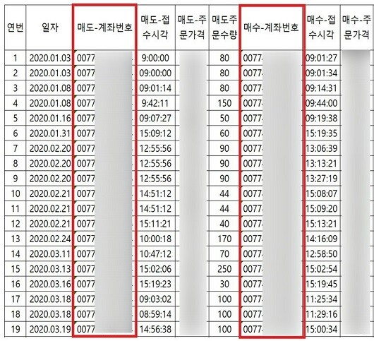 투자 업계에선 DMA(직접전용주문선) 등 프로그램 매매를 통한 다빈도 거래 및 취소 등 문제를 꾸준히 지적해 왔다. 실제 시세조종 등 문제로 거래가 정지됐던 기업들의 거래 내역을 보면 특정 계좌가 자전거래를 한 흔적도 보인다. B 기업(2024년 8월 기준 시가총액 약 1000억 원)의 2020년 1월∼2023년 6월 사이 주식거래 내역 일부로 매수인과 매도인 계좌가 같다. 사진=독자 제공