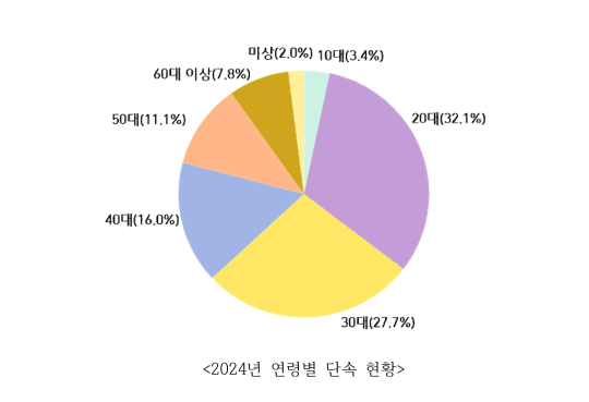 2024년 상반기 연령별 마약류 단속 현황. 자료=대검찰청