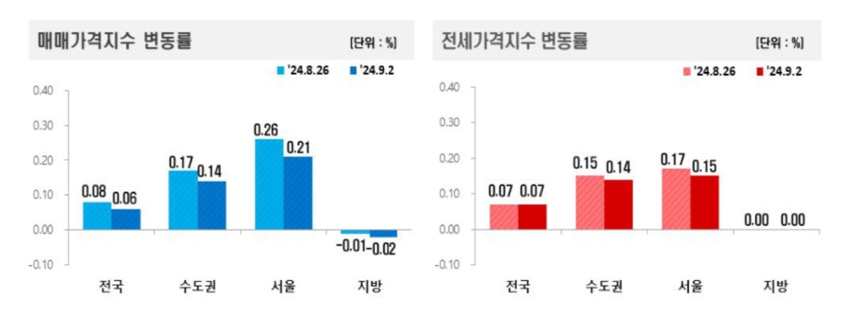 9월 첫째 주(2일 기준) 전국 아파트 매매전세가격지수 변동률. 제공=한국부동산원